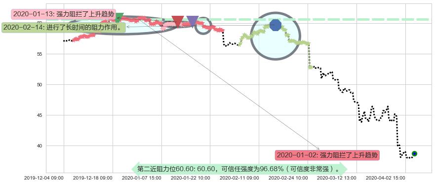 汇丰控股阻力支撑位图-阿布量化