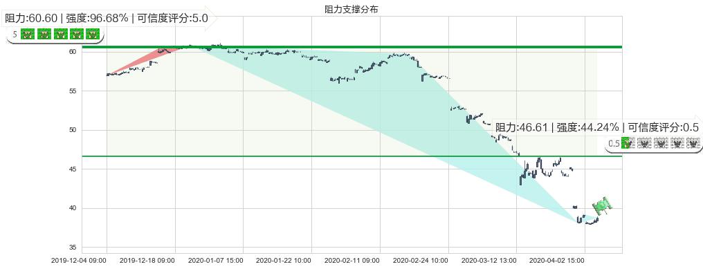 汇丰控股(hk00005)阻力支撑位图-阿布量化