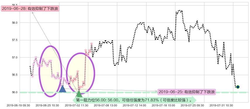 电能实业阻力支撑位图-阿布量化