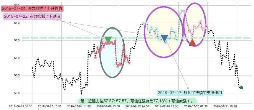 电能实业阻力支撑位图-阿布量化