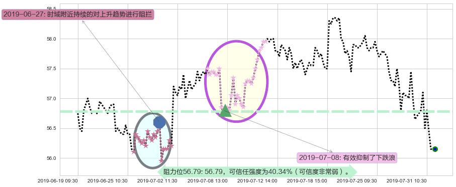 电能实业阻力支撑位图-阿布量化