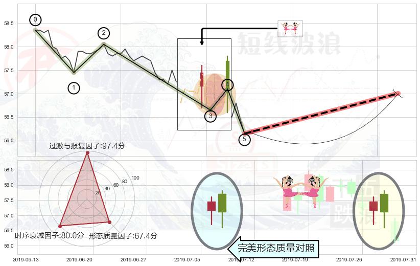 双针探底 ➕ 调整浪ABC