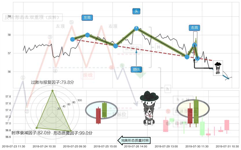 乌云盖顶+倾盆大雨+阴包阳形态 ➕ 突破整理