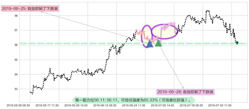 电能实业阻力支撑位图-阿布量化