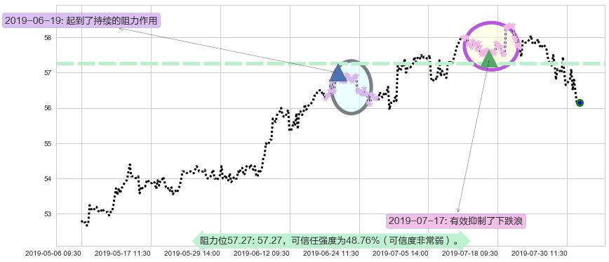 电能实业阻力支撑位图-阿布量化