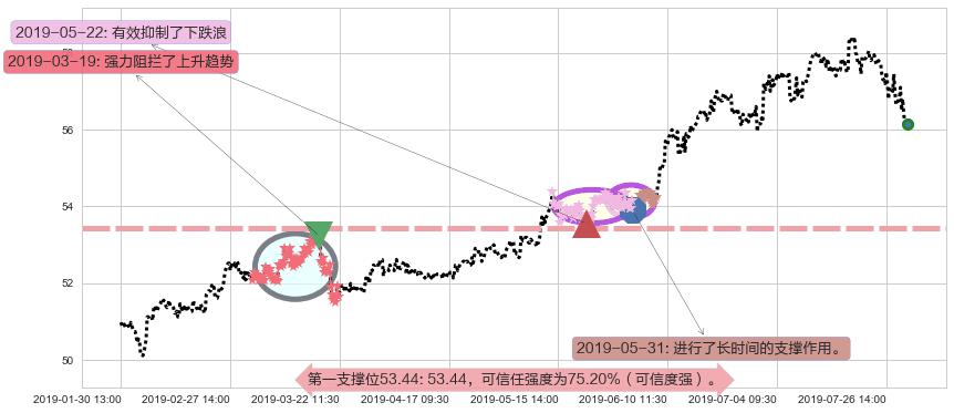 电能实业阻力支撑位图-阿布量化