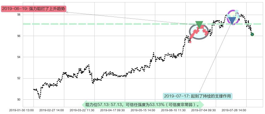 电能实业阻力支撑位图-阿布量化