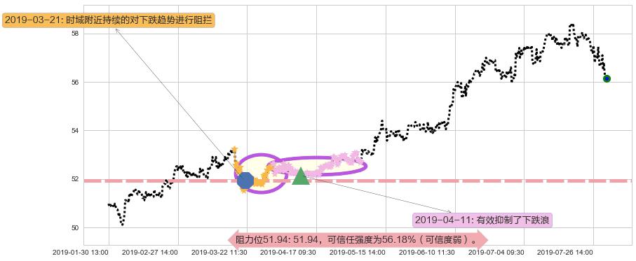 电能实业阻力支撑位图-阿布量化
