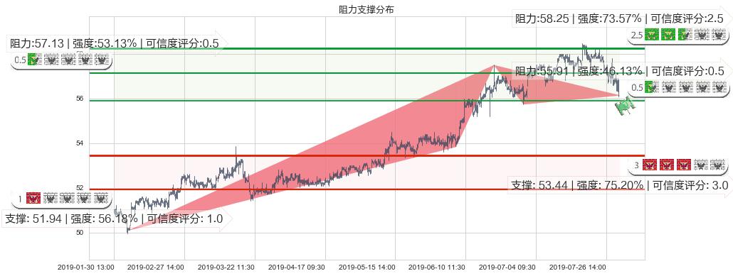 电能实业(hk00006)阻力支撑位图-阿布量化