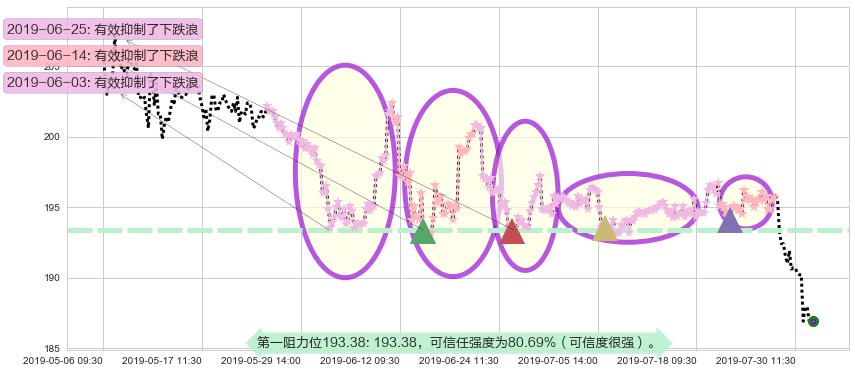 恒生银行阻力支撑位图-阿布量化