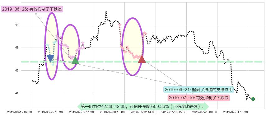 恒基地产阻力支撑位图-阿布量化