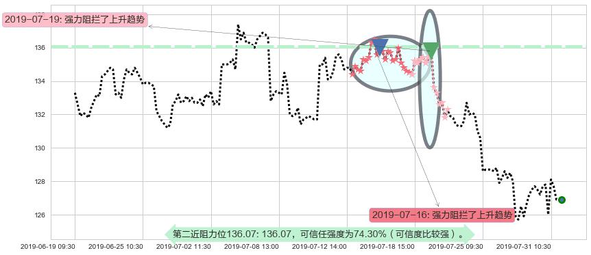 新鸿基地产阻力支撑位图-阿布量化