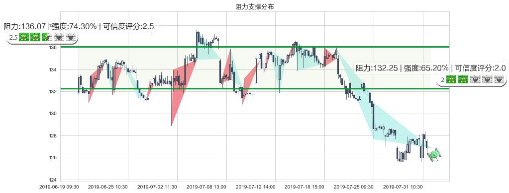 新鸿基地产(hk00016)阻力支撑位图-阿布量化