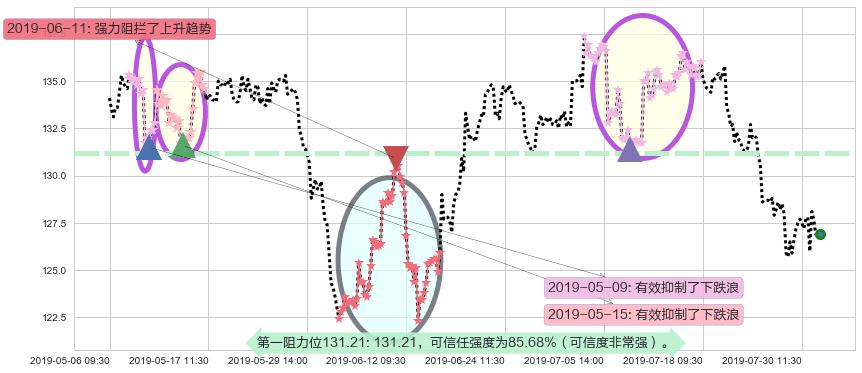 新鸿基地产阻力支撑位图-阿布量化