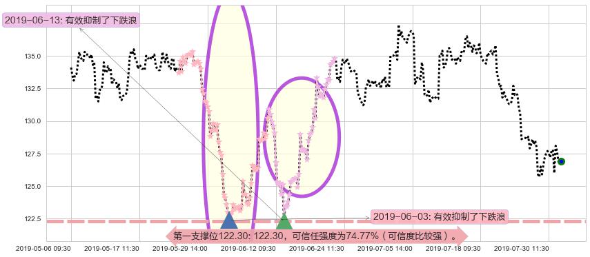 新鸿基地产阻力支撑位图-阿布量化