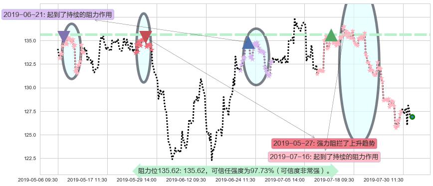 新鸿基地产阻力支撑位图-阿布量化