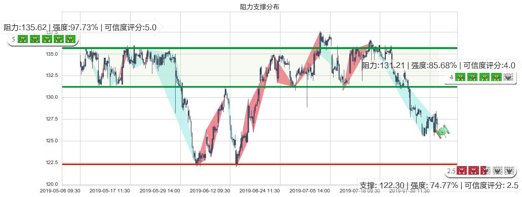 新鸿基地产(hk00016)阻力支撑位图-阿布量化