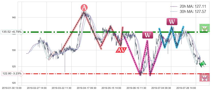 新鸿基地产(00016)长线趋势趋势阶段分析图-阿布量化