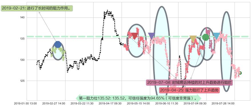 新鸿基地产阻力支撑位图-阿布量化