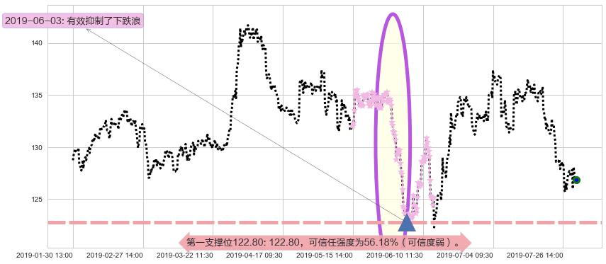 新鸿基地产阻力支撑位图-阿布量化