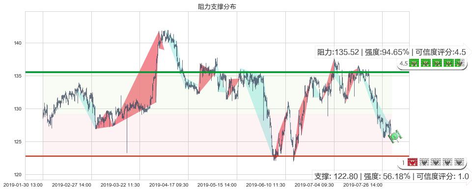 新鸿基地产(hk00016)阻力支撑位图-阿布量化