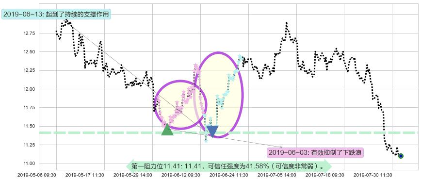 新世界发展阻力支撑位图-阿布量化