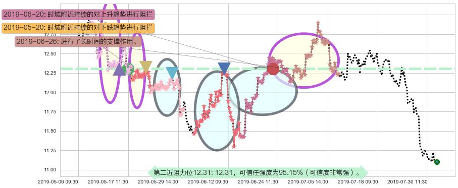 新世界发展阻力支撑位图-阿布量化