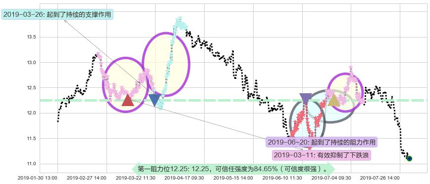 新世界发展阻力支撑位图-阿布量化