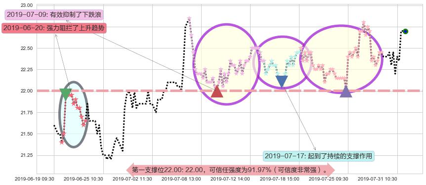 东亚银行阻力支撑位图-阿布量化