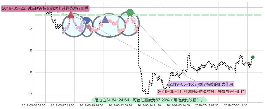 东亚银行阻力支撑位图-阿布量化