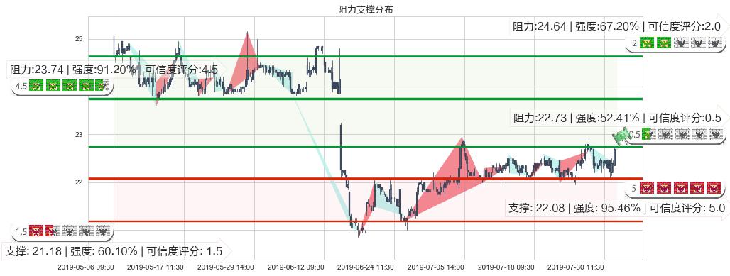 东亚银行(hk00023)阻力支撑位图-阿布量化
