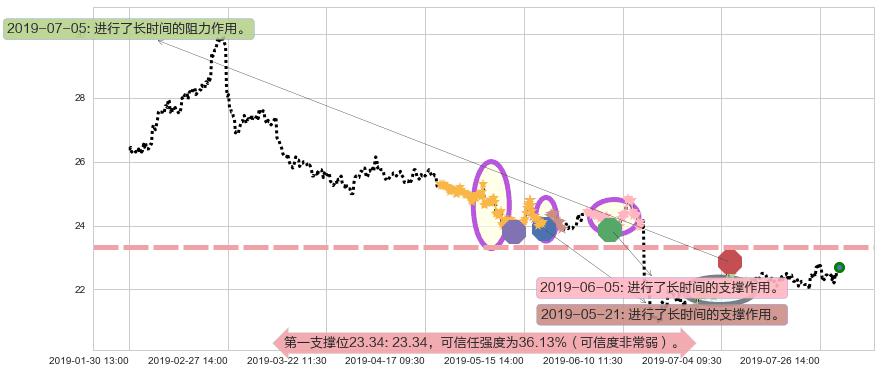 东亚银行阻力支撑位图-阿布量化