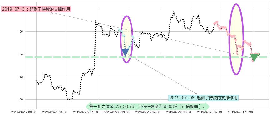 银河娱乐阻力支撑位图-阿布量化