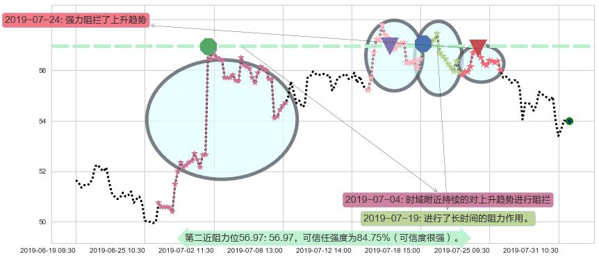 银河娱乐阻力支撑位图-阿布量化