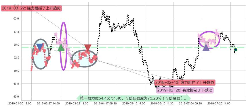 银河娱乐阻力支撑位图-阿布量化