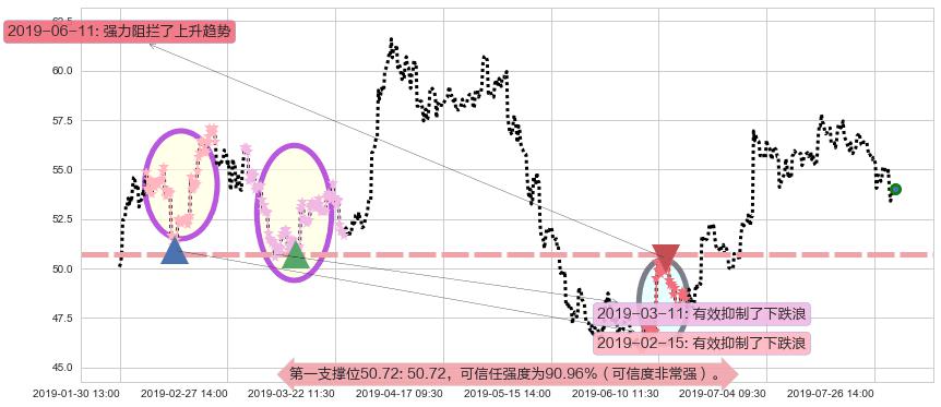 银河娱乐阻力支撑位图-阿布量化