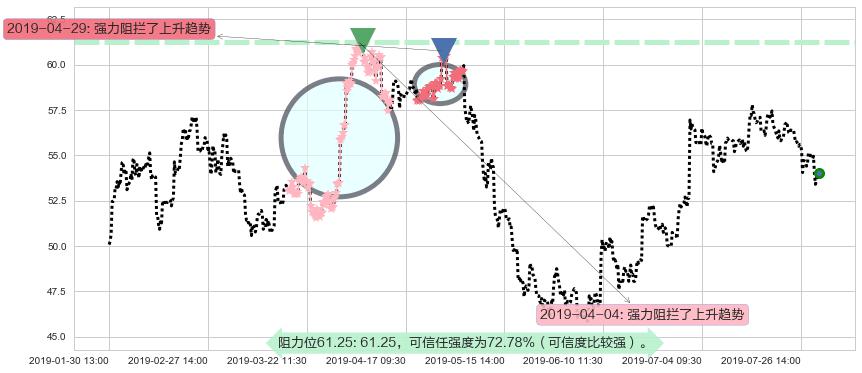 银河娱乐阻力支撑位图-阿布量化