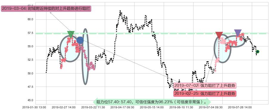 银河娱乐阻力支撑位图-阿布量化