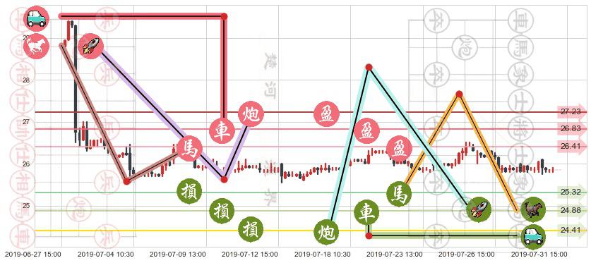 大快活(hk00052)止盈止损位分析