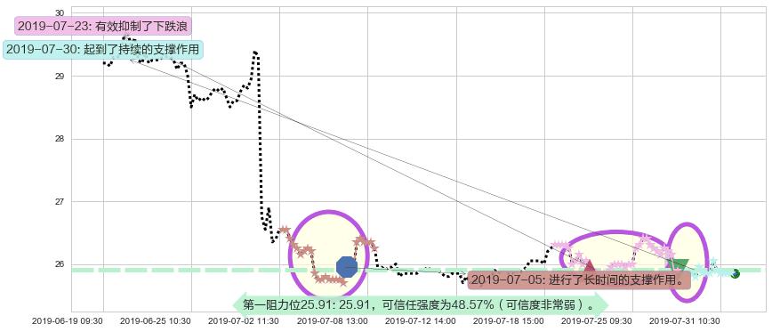 大快活阻力支撑位图-阿布量化