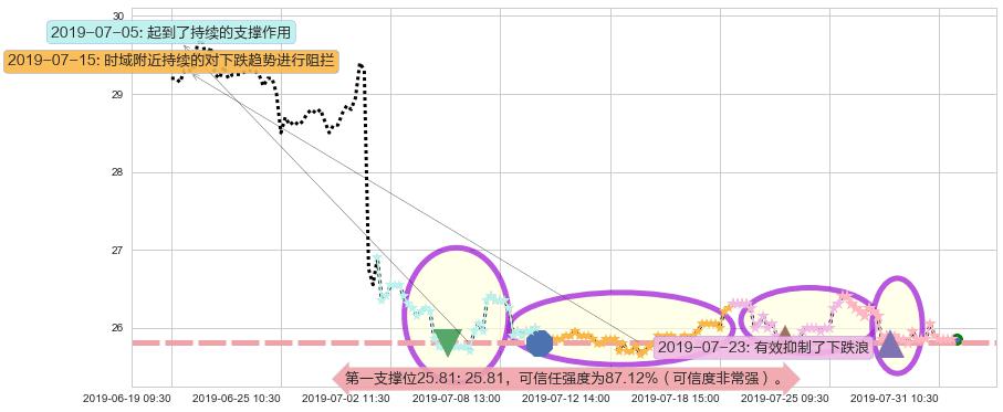 大快活阻力支撑位图-阿布量化