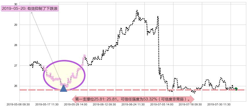 大快活阻力支撑位图-阿布量化