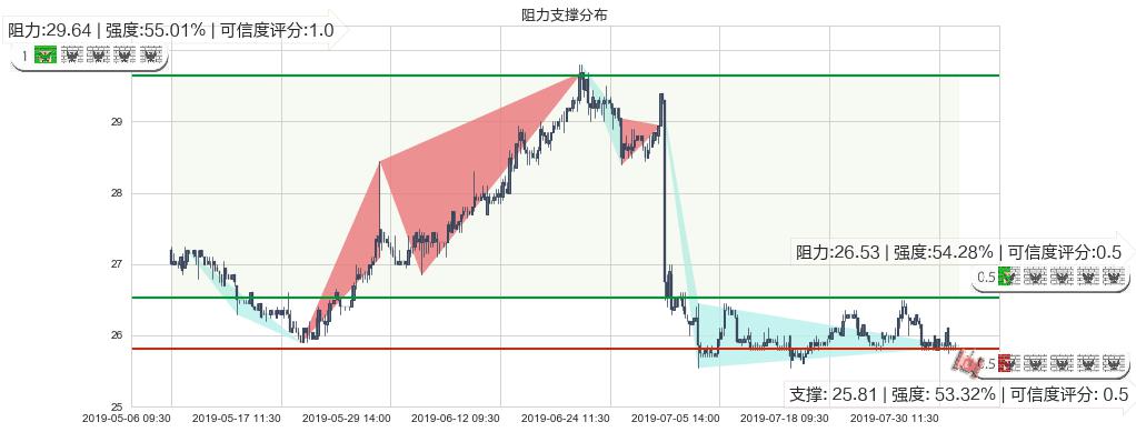大快活(hk00052)阻力支撑位图-阿布量化