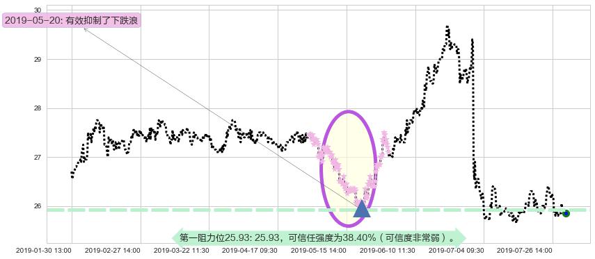 大快活阻力支撑位图-阿布量化