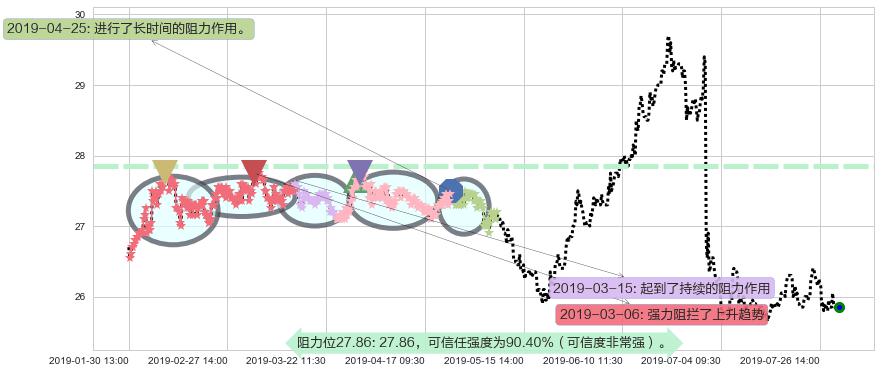 大快活阻力支撑位图-阿布量化