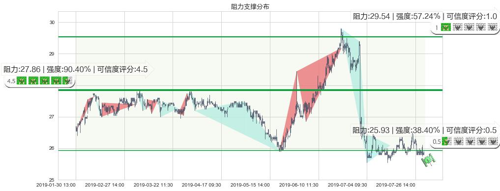 大快活(hk00052)阻力支撑位图-阿布量化
