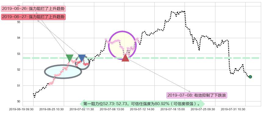 港铁公司阻力支撑位图-阿布量化