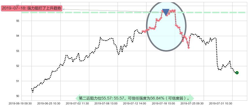港铁公司阻力支撑位图-阿布量化