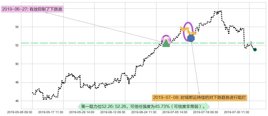 港铁公司阻力支撑位图-阿布量化