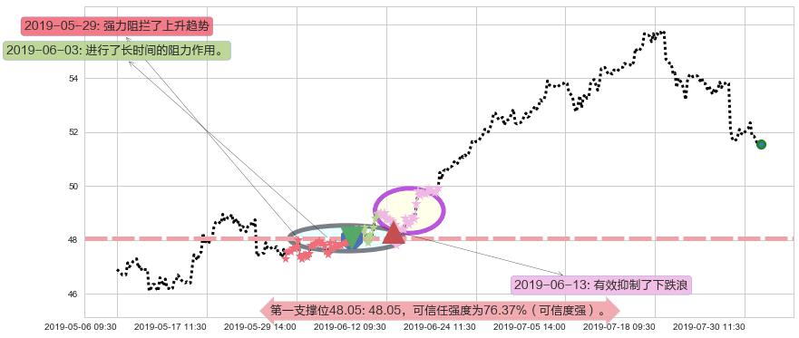 港铁公司阻力支撑位图-阿布量化